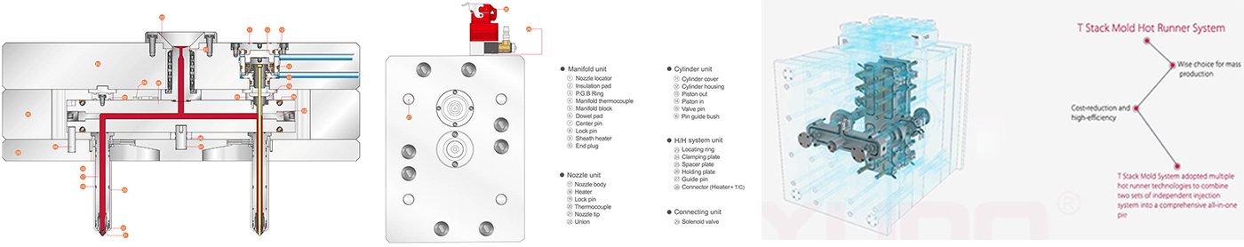 Système à canaux chauds pour injection plastique Savoir-faire moule