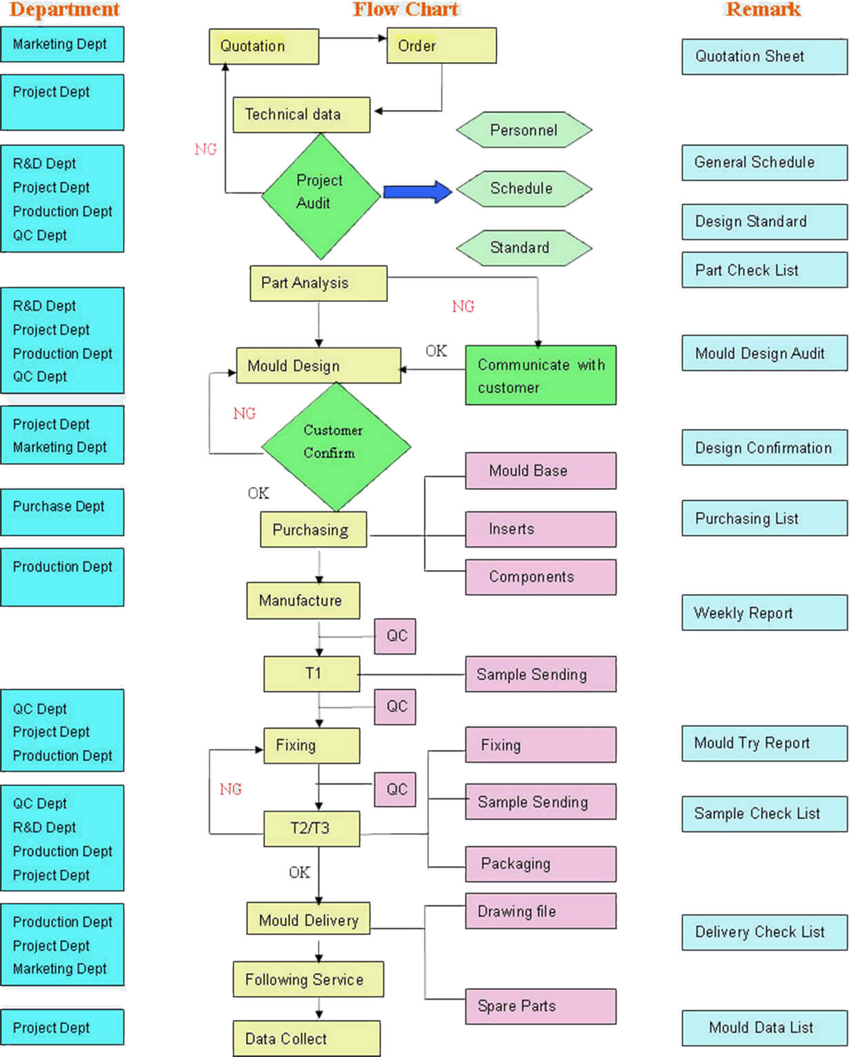 Processus de gestion de projet vue d'ensemble 1